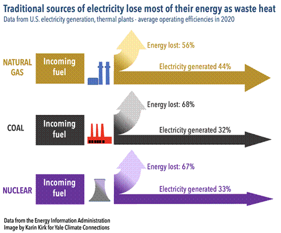 K�m�r, doğal gaz ve n�kleer enerji �retimindeki enerji kayıplarını g�steren bir grafik.
