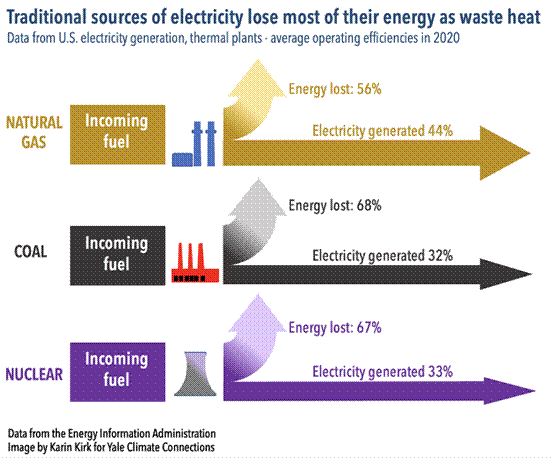 K�m�r, doğal gaz ve n�kleer enerji �retimindeki enerji kayıplarını g�steren bir grafik.