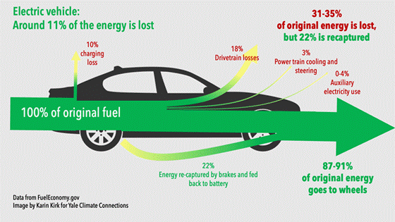 Energy lost by electric vehicles