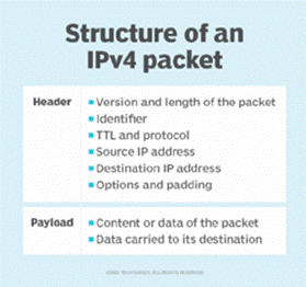 IPv4 paket başlıklarında ve veri y�klerinde yer alan �eşitli bileşenleri detaylandıran metin g�rseli.
