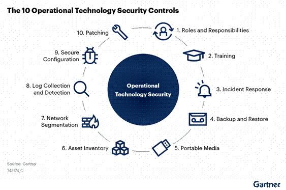 Gartner recommends: 10 security controls for Operational Technology