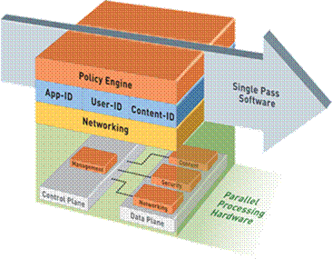 Single Pass Parallel Processing (SP3) Architecture | PaloGuard.com