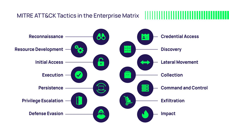 The MITRE ATT&CK Framework | Cybersecurity Insights