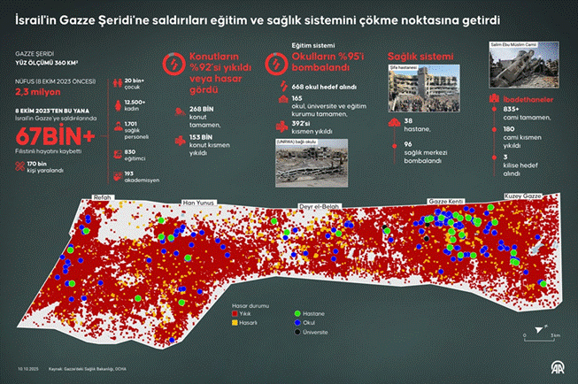 İsrail'in Gazze Şeridi'ne saldırıları eğitim ve sağlık sistemini ��kme noktasına getirdi
